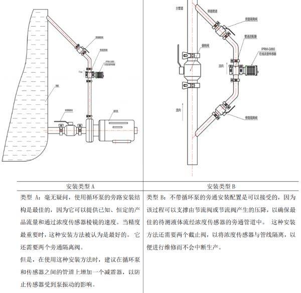 NMP在線濃度計(jì)安裝方式 NMP在線濃度計(jì)安裝方式