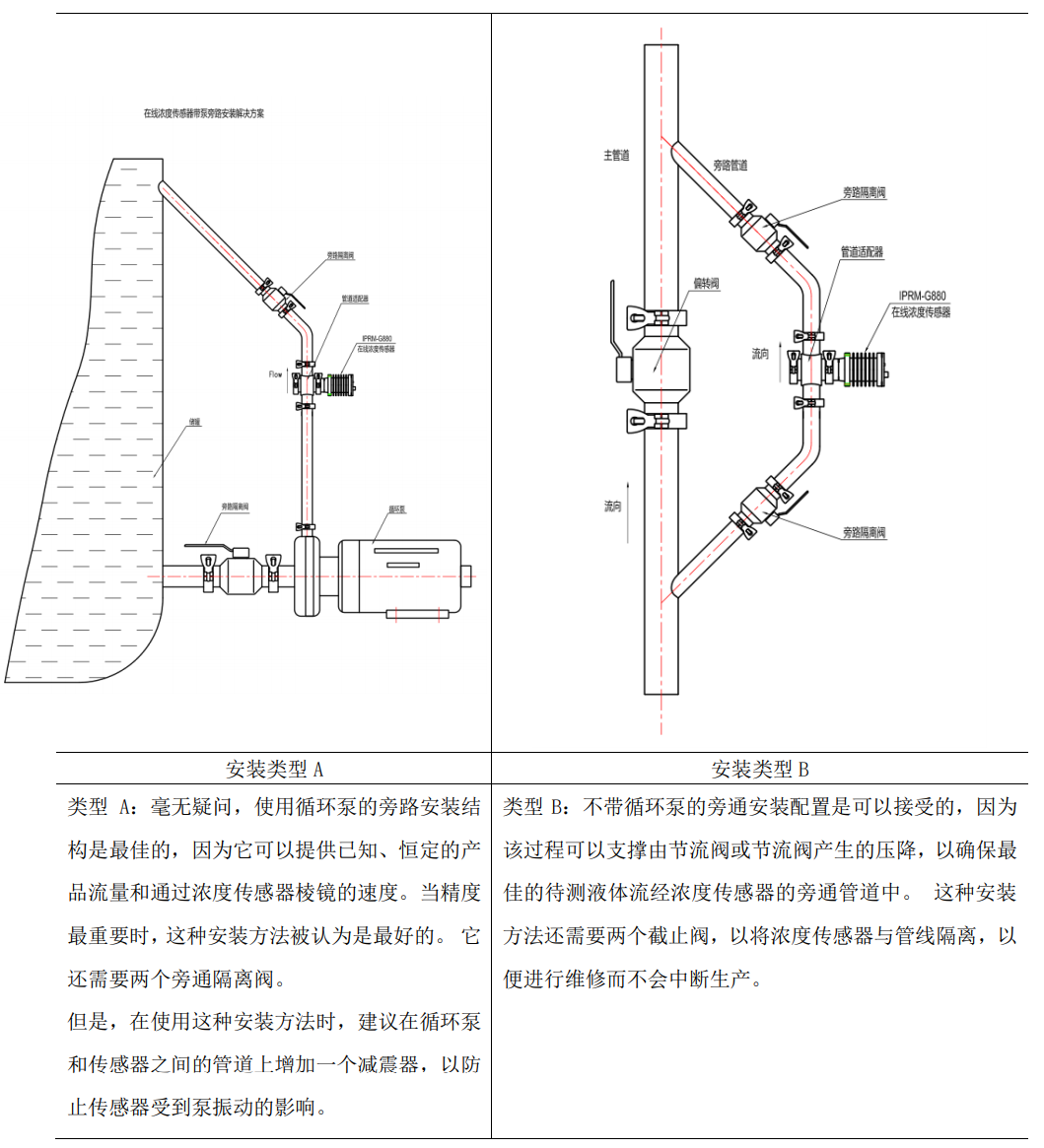 DMAC在線濃度計管道安裝方式 DMAC在線濃度計管道安裝方式