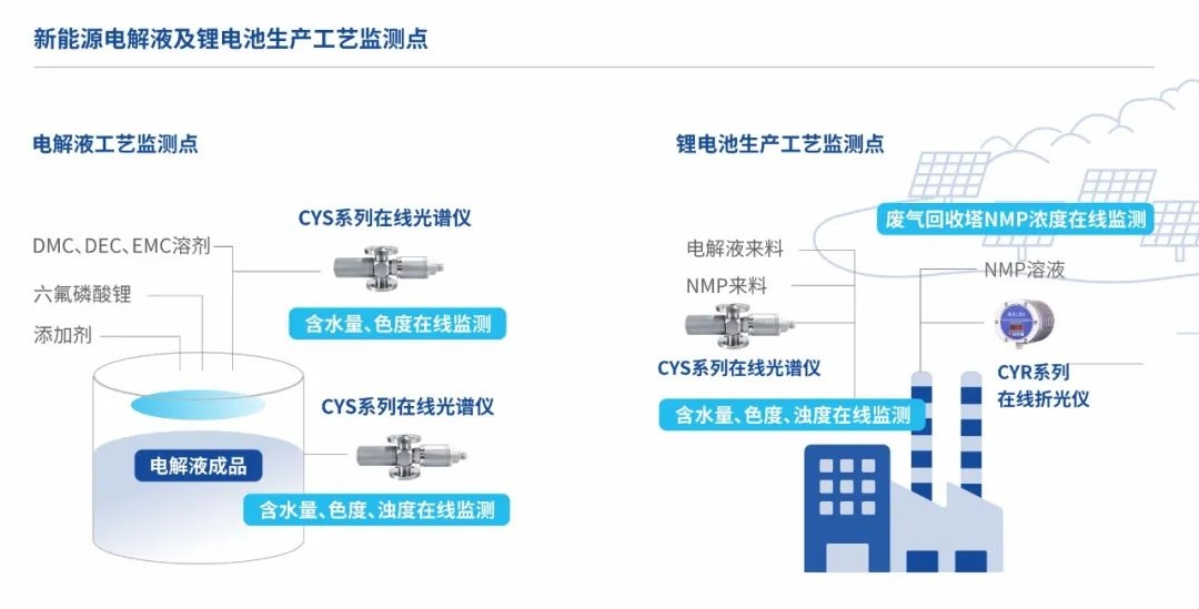 新能源電解液及鋰電池的工藝監(jiān)測點